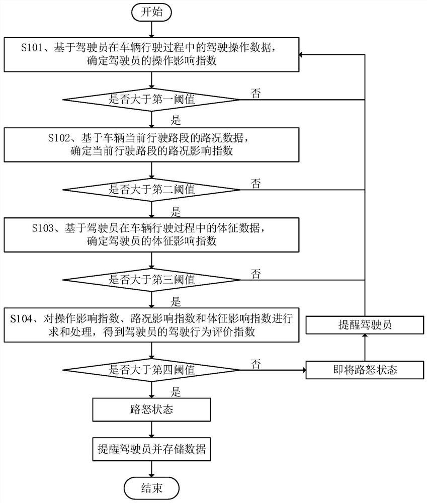 Driving behavior monitoring method and device, electronic equipment and storage medium