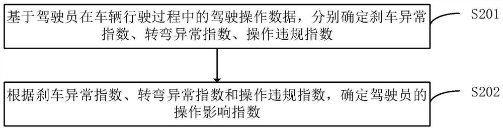 Driving behavior monitoring method and device, electronic equipment and storage medium