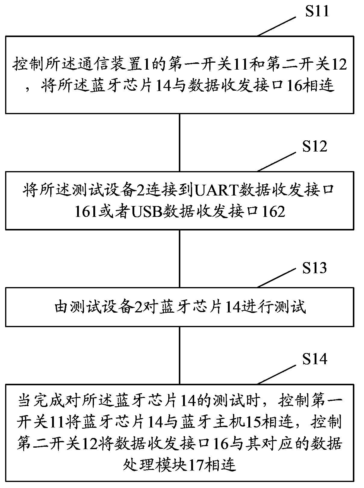 Communication device, test system and test method thereof