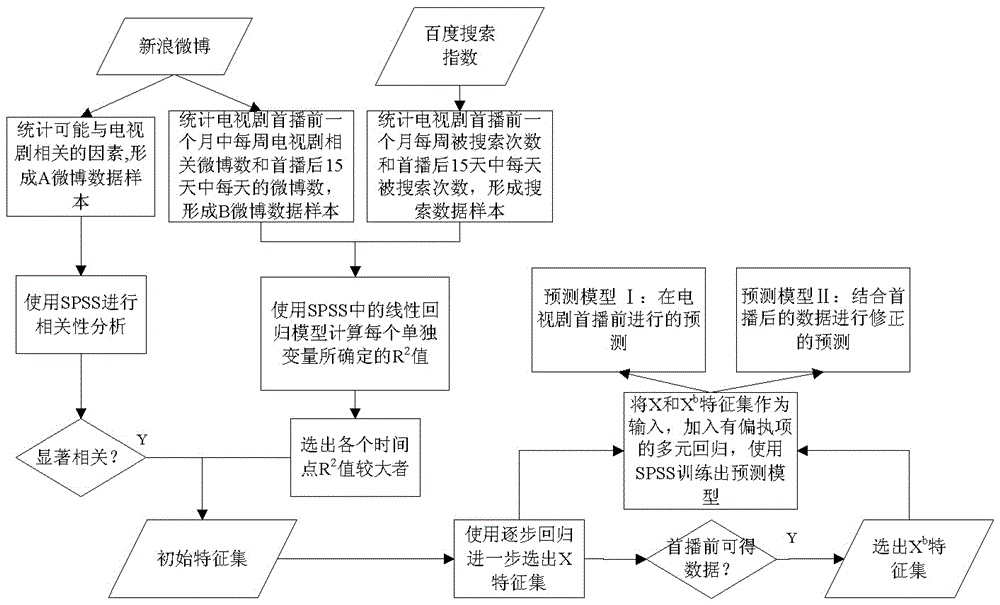 A forecasting method for TV drama on demand based on network data