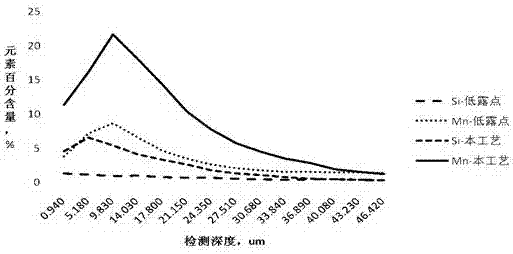 Continuous annealing method for hot stamping forming steel