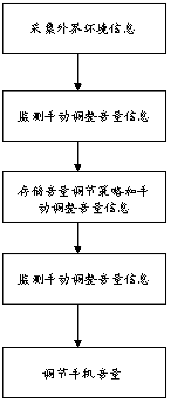 Mobile phone volume self-adjusting method and system based on user preference