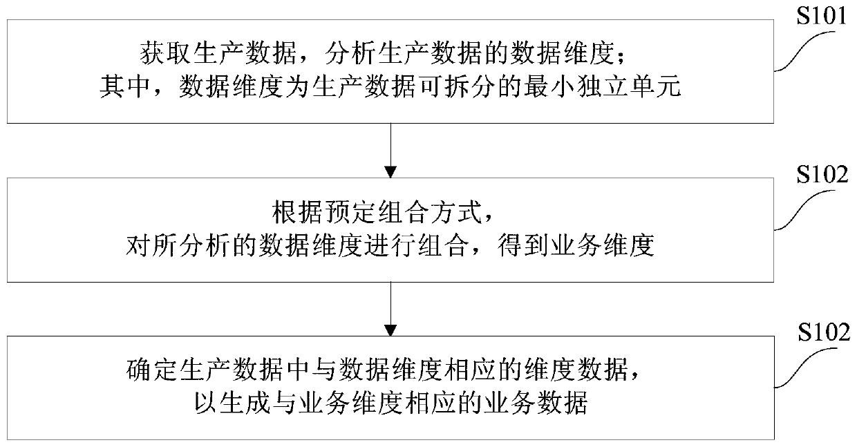 Data processing method and device