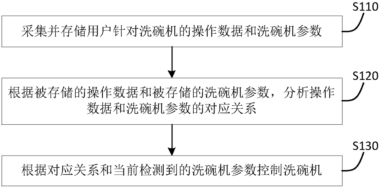 Intelligent control method and device which are used for dish-washing machine