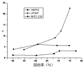 Dynamic evaluation method of scale inhibition performance of reverse osmosis scale inhibitor
