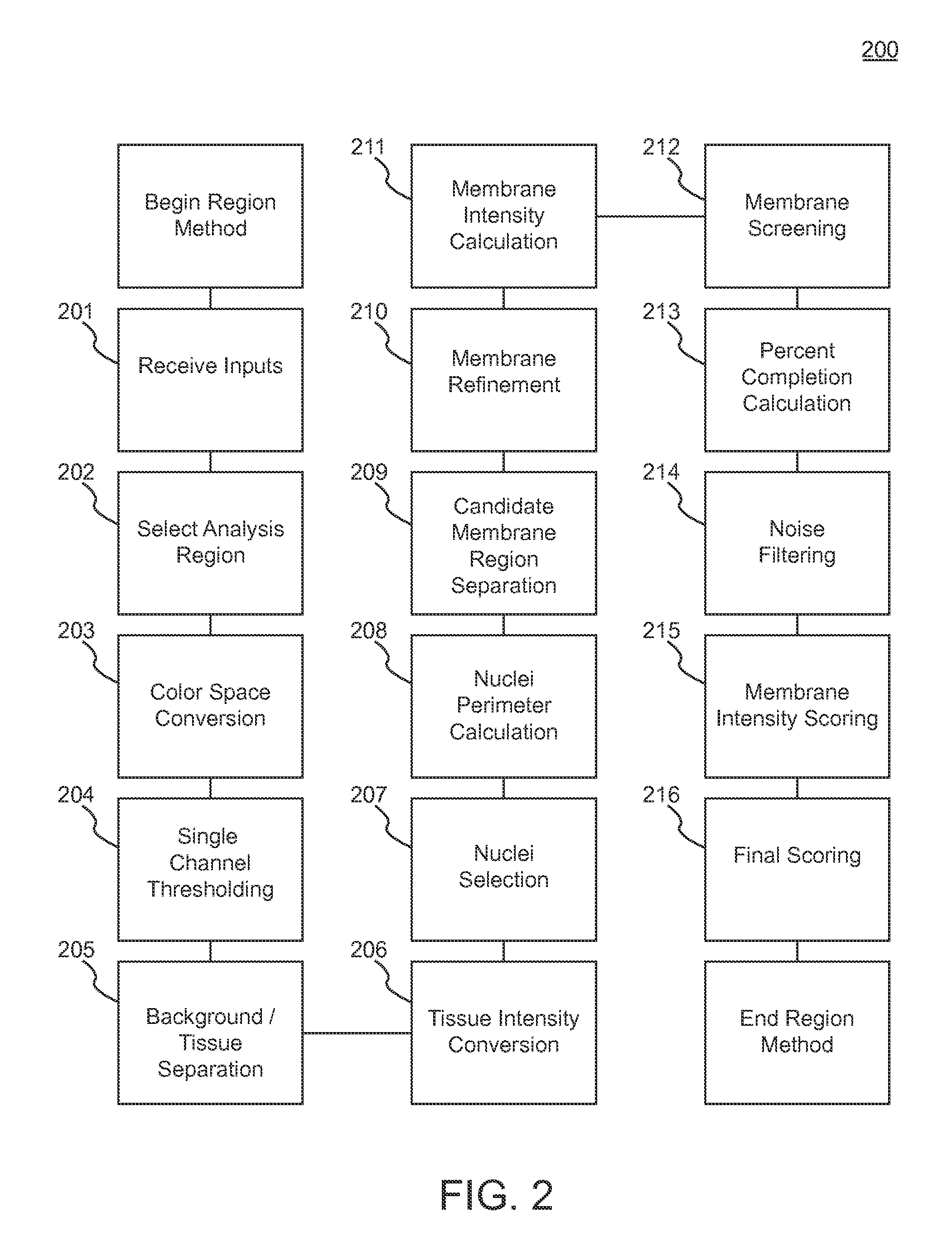 Method and Apparatus for Image Scoring and Analysis