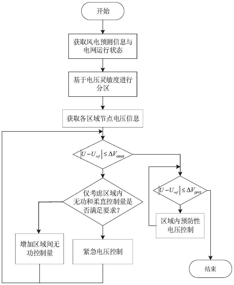 Staged voltage control method and system for alternating current and direct current system under high wind power permeability