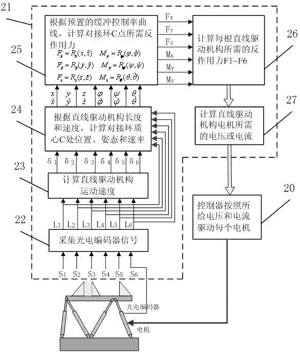 Weak impact type butting system for androgynous stiffness damping closed loop feedback control