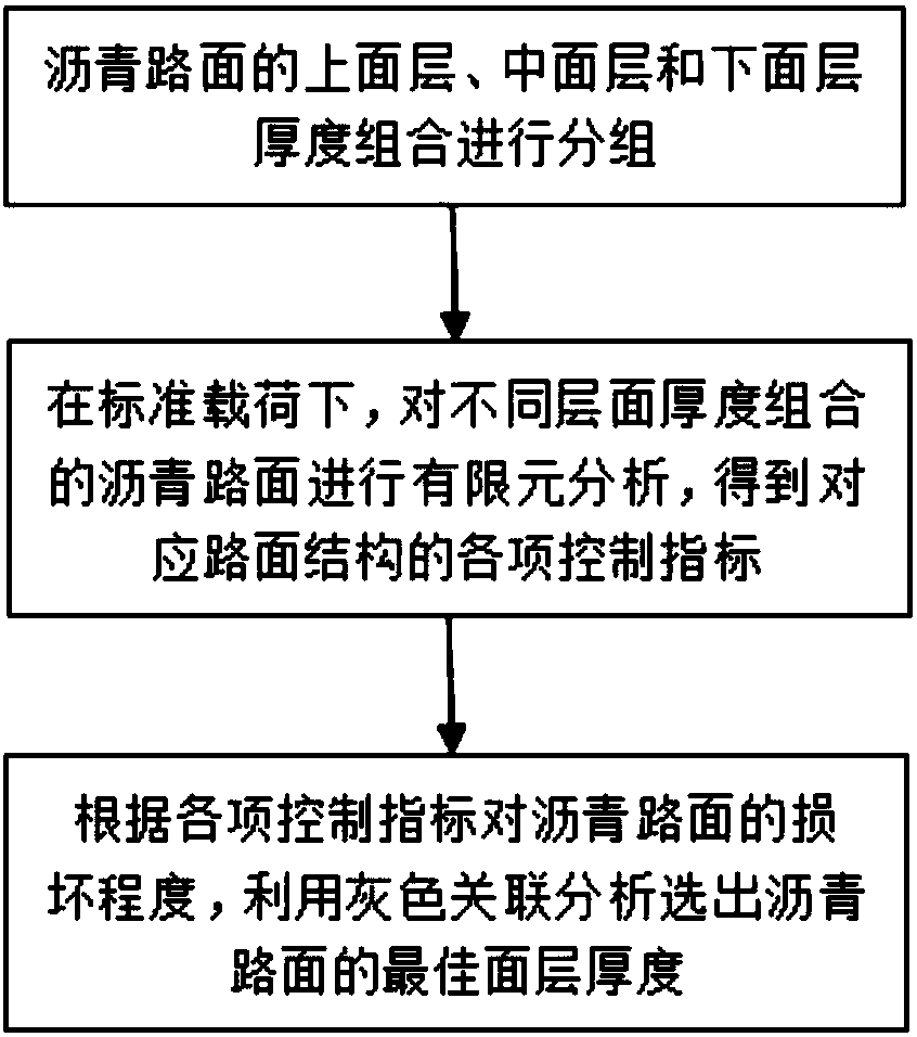 Asphalt pavement best surface thickness combination determining method based on gray relative analysis method