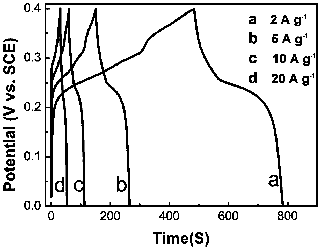 Preparation method and application of carbon nanotube foam-loaded core-shell Ni-Co LDH@Ni-Mn LDH