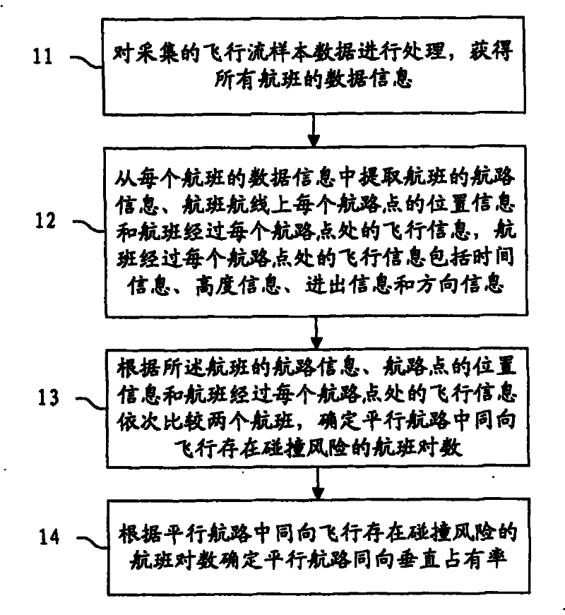 Method for obtaining airplane vertical occupation ratio