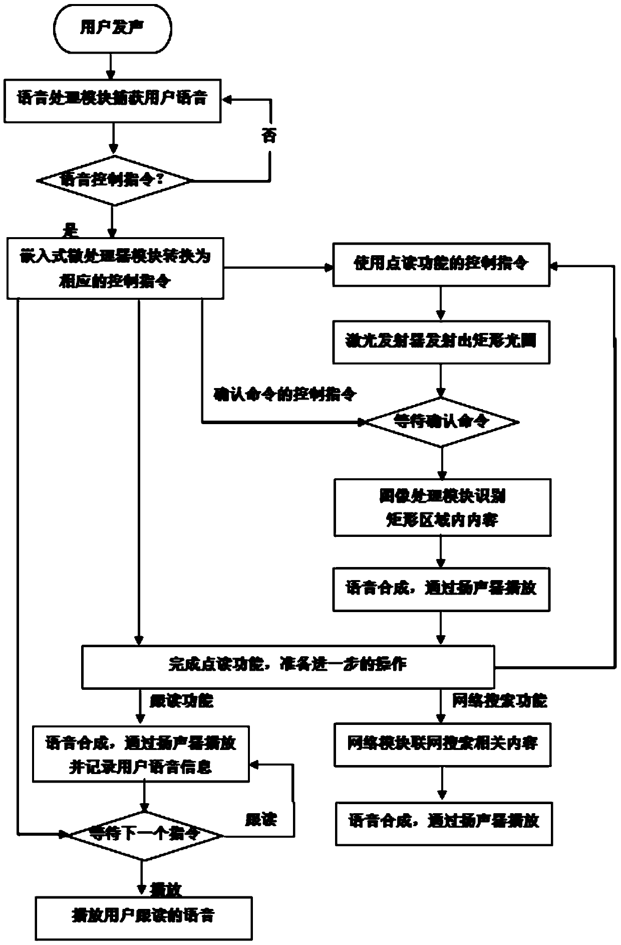 A kind of point-reading watch based on voice control and point-reading method thereof