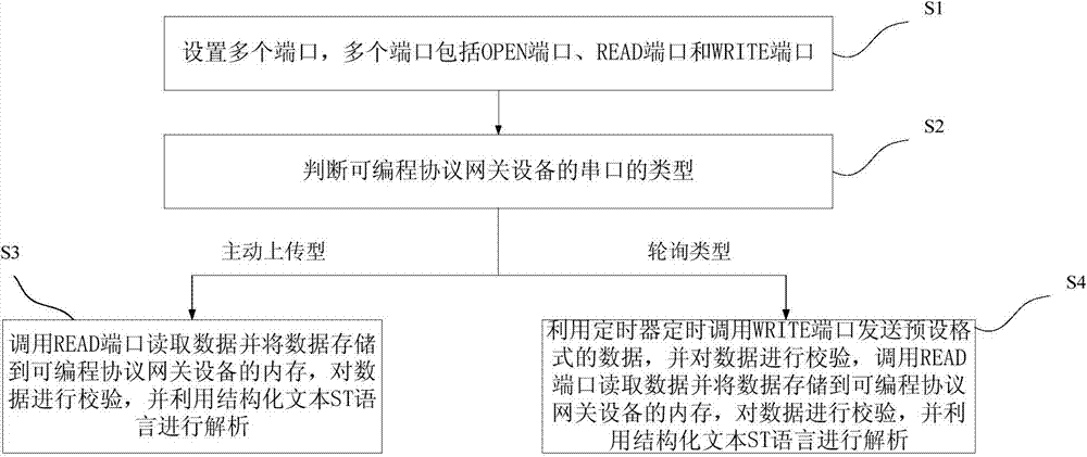 Communication system of intelligent device, programmable protocol gateway device and communication method thereof
