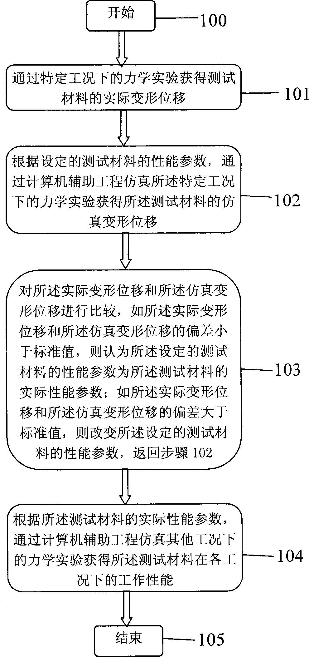 Method and system for estimating material property