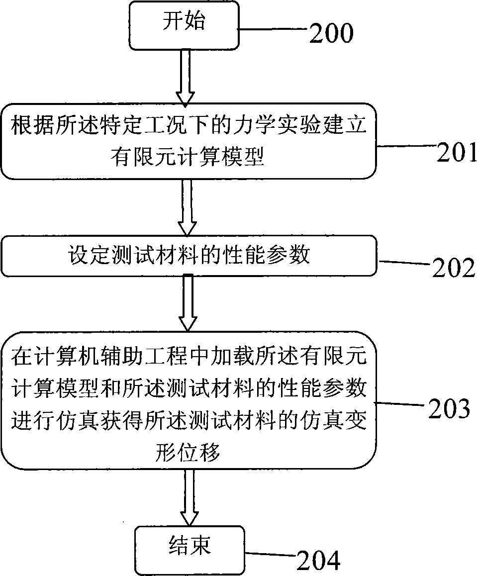 Method and system for estimating material property