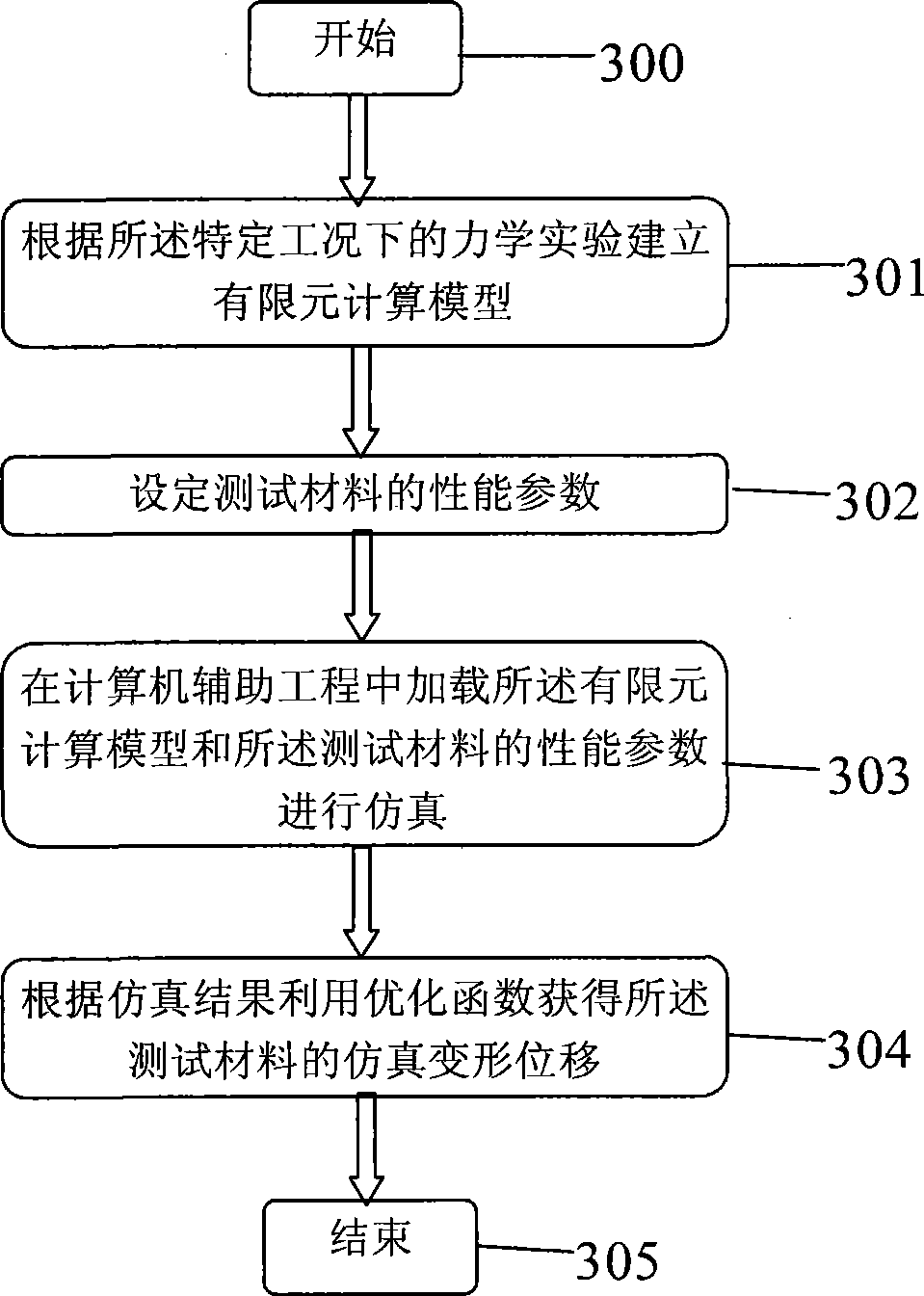 Method and system for estimating material property