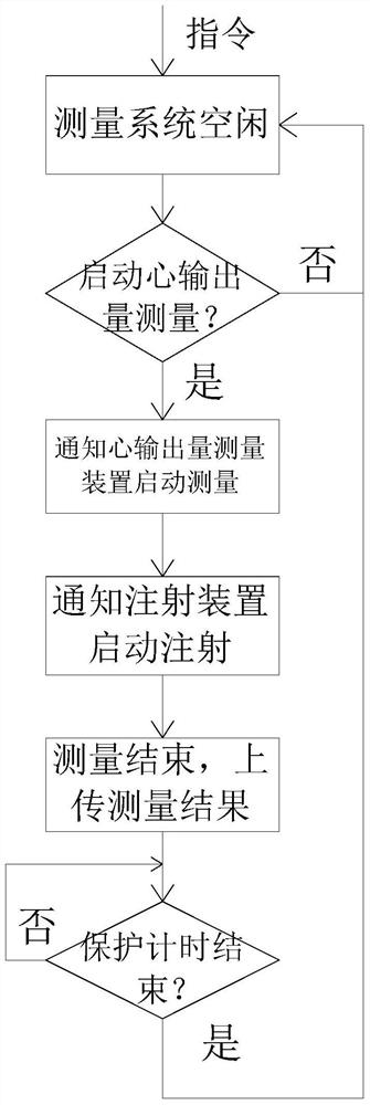 Cardiac output automatic measurement system