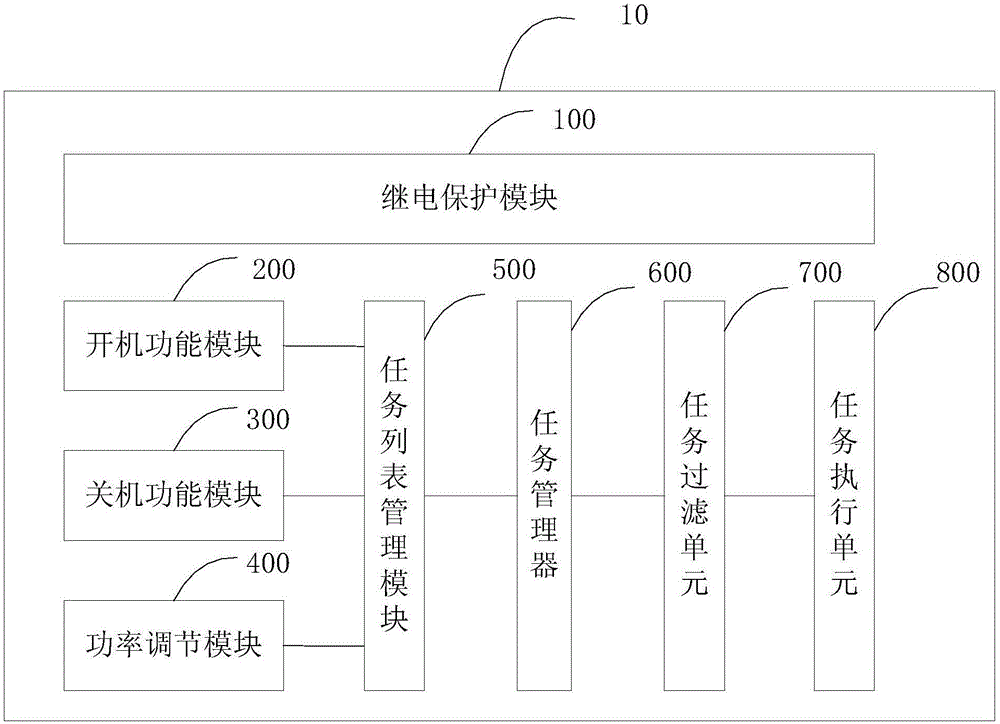 Generator controlling apparatus for task customization