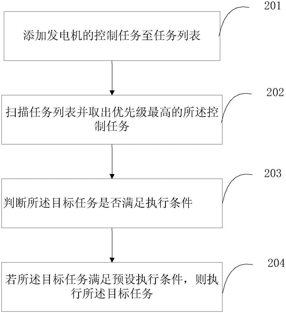 Generator controlling apparatus for task customization