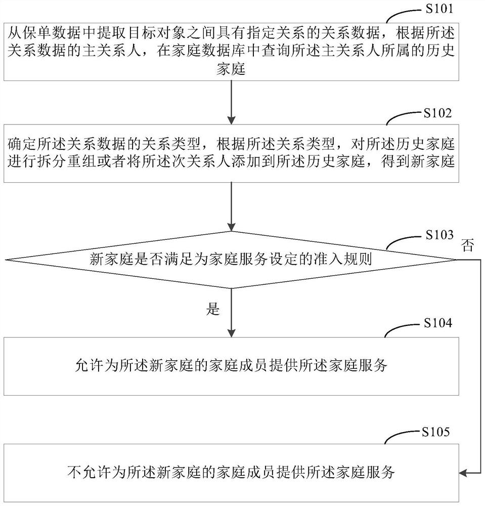 Insurance policy data processing method and device