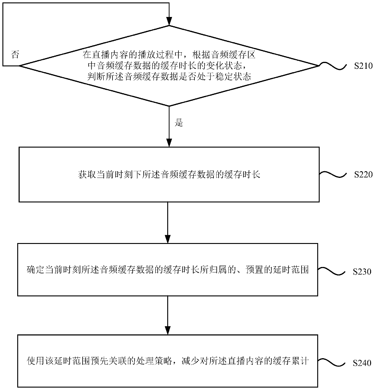 Live streaming cache processing method and device, equipment and storage medium