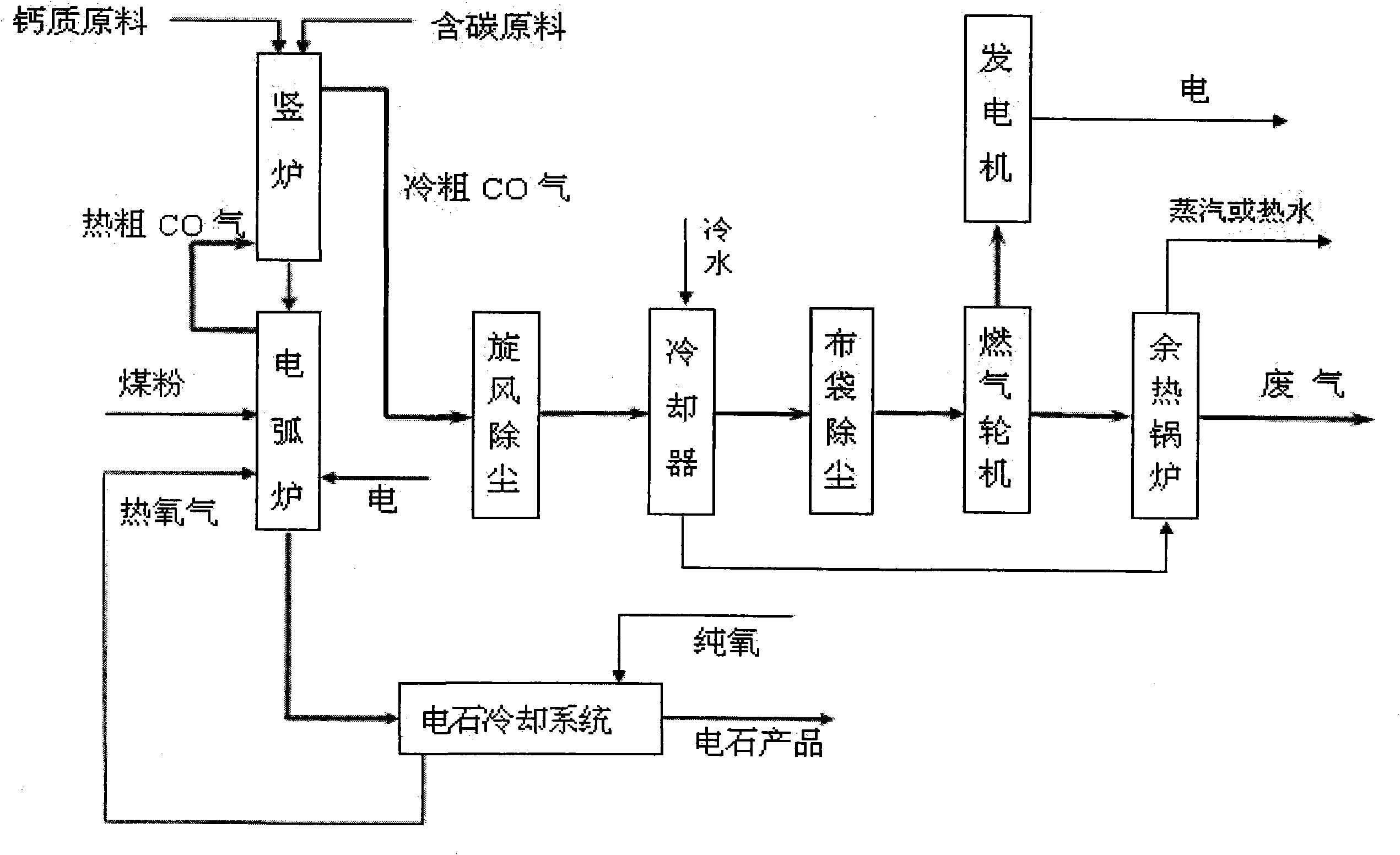 Technique for producing calcium carbide and cogeneration by two-stage method and device thereof