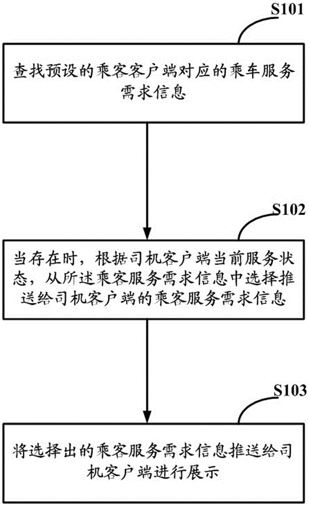 Method and device for pushing passenger service demand information to driver client