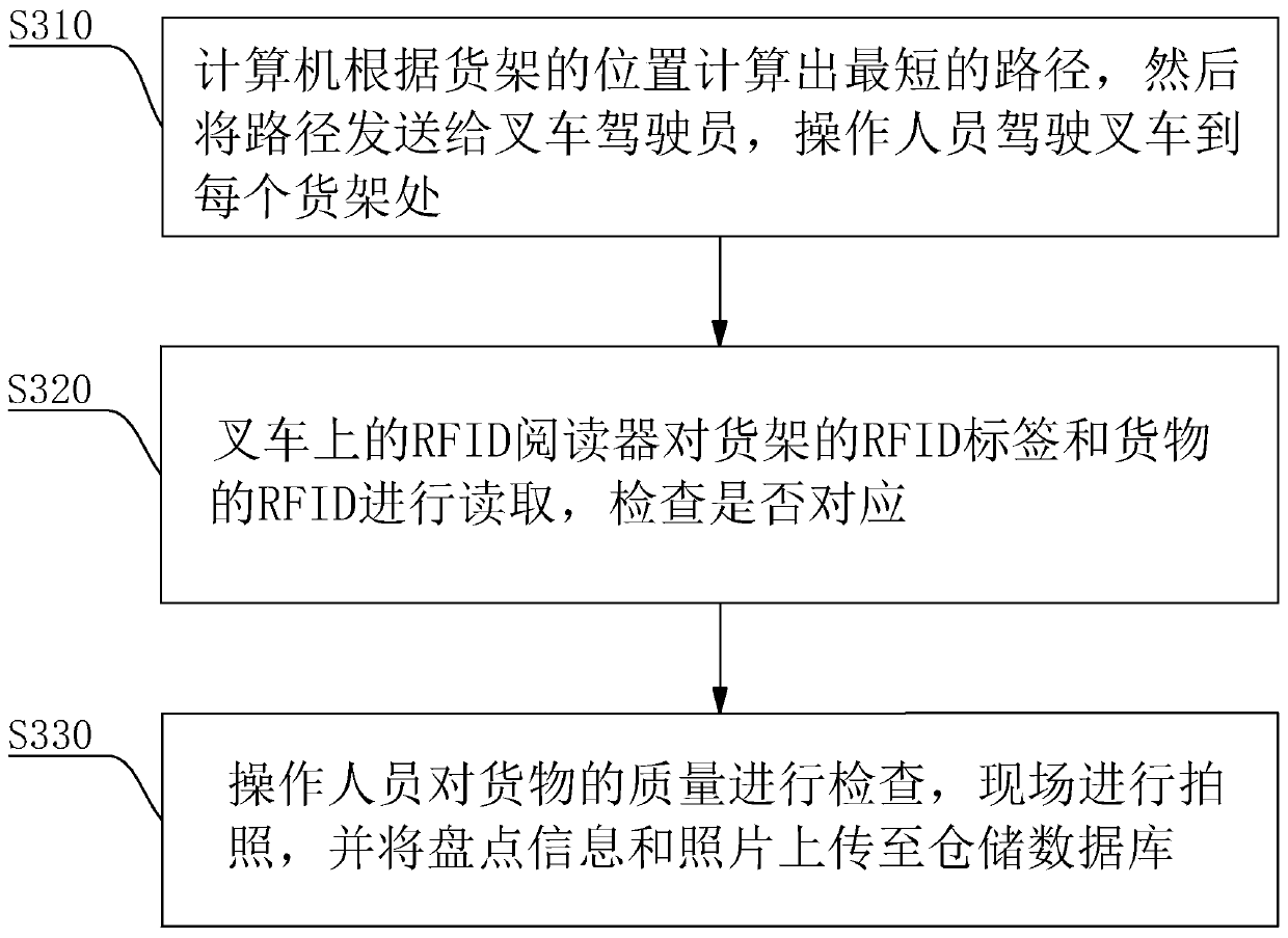 Management method of intelligent warehousing platform based on RFID