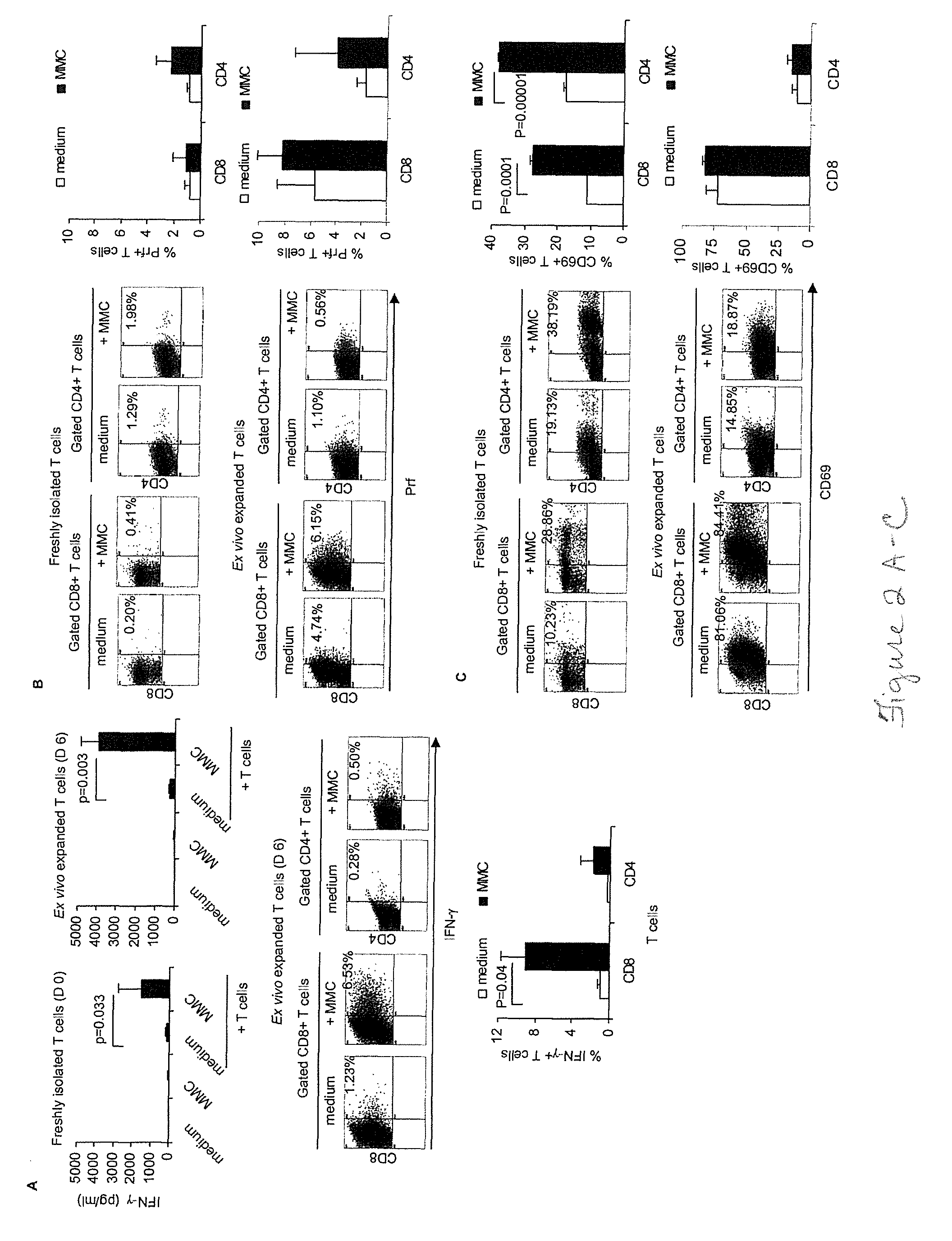 Methods for producing autologous immune cells resistant to myeloid-derived suppressor cells effects