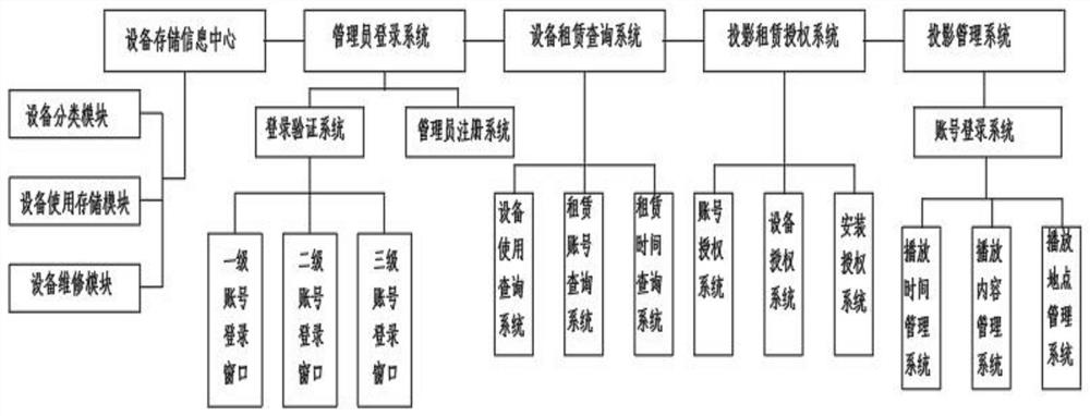 Projection management system for hotel