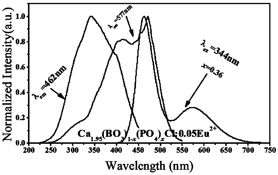 A kind of fluorescent powder for warm white LED and preparation method thereof