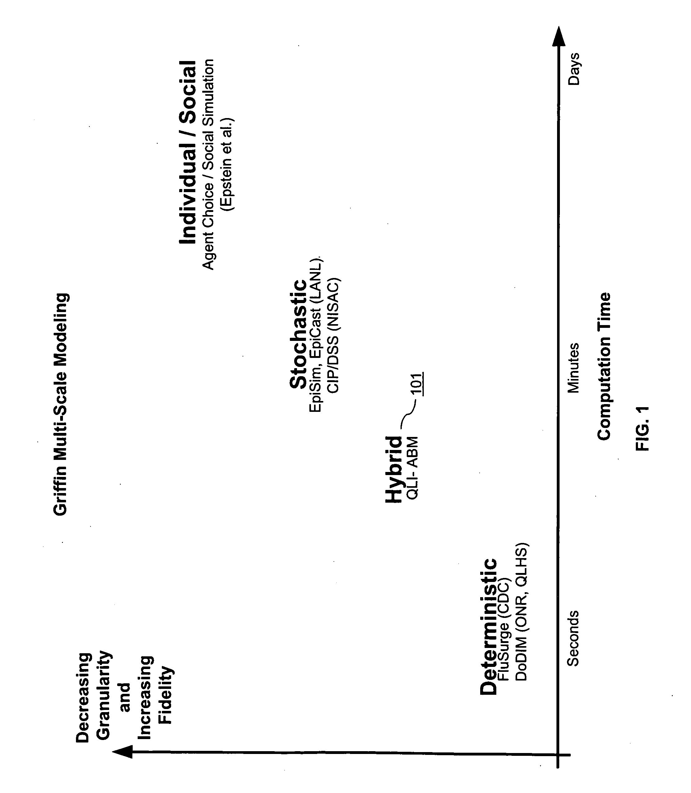 Scalable, computationally efficient and rapid simulation suited to decision support, analysis and planning