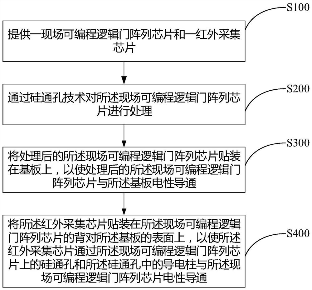 Infrared detection module, preparation method thereof and electronic equipment