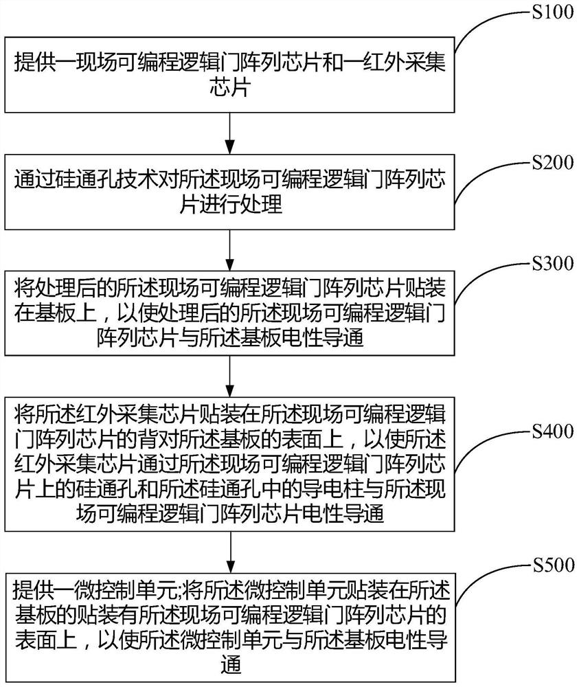 Infrared detection module, preparation method thereof and electronic equipment