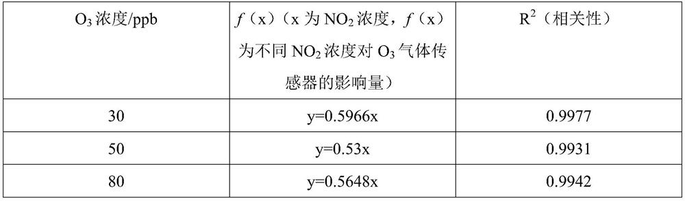 Method and device for decoupling and high-precision measurement of concentrations of nitrogen dioxide and ozone in atmosphere