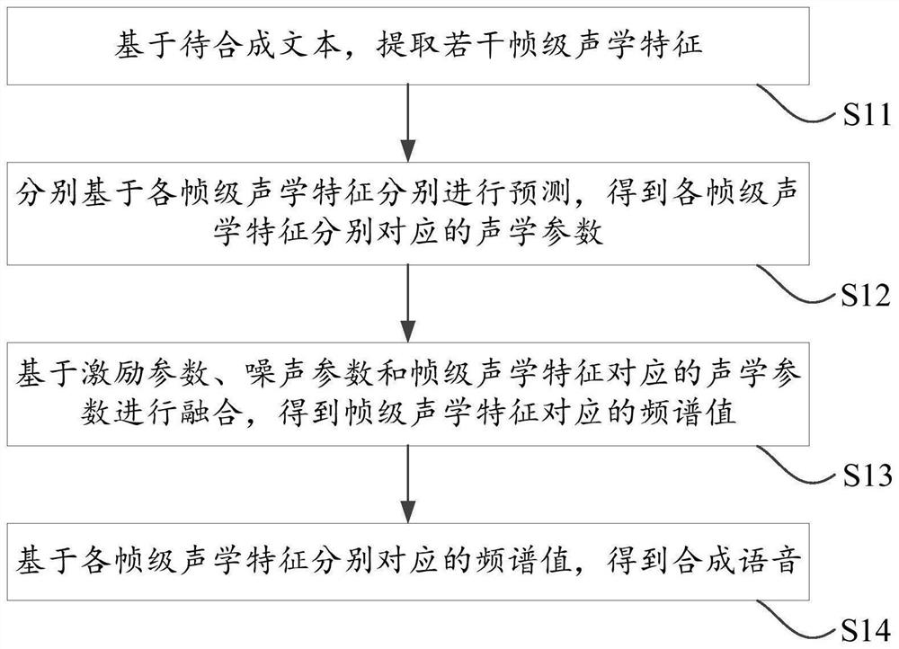 Speech synthesis method, related device, equipment and storage medium