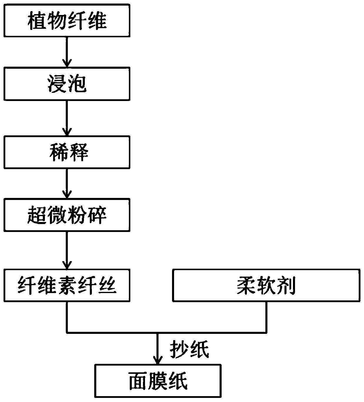 A kind of ultra-thin facial mask paper with high water retention and high softness and its preparation method and application