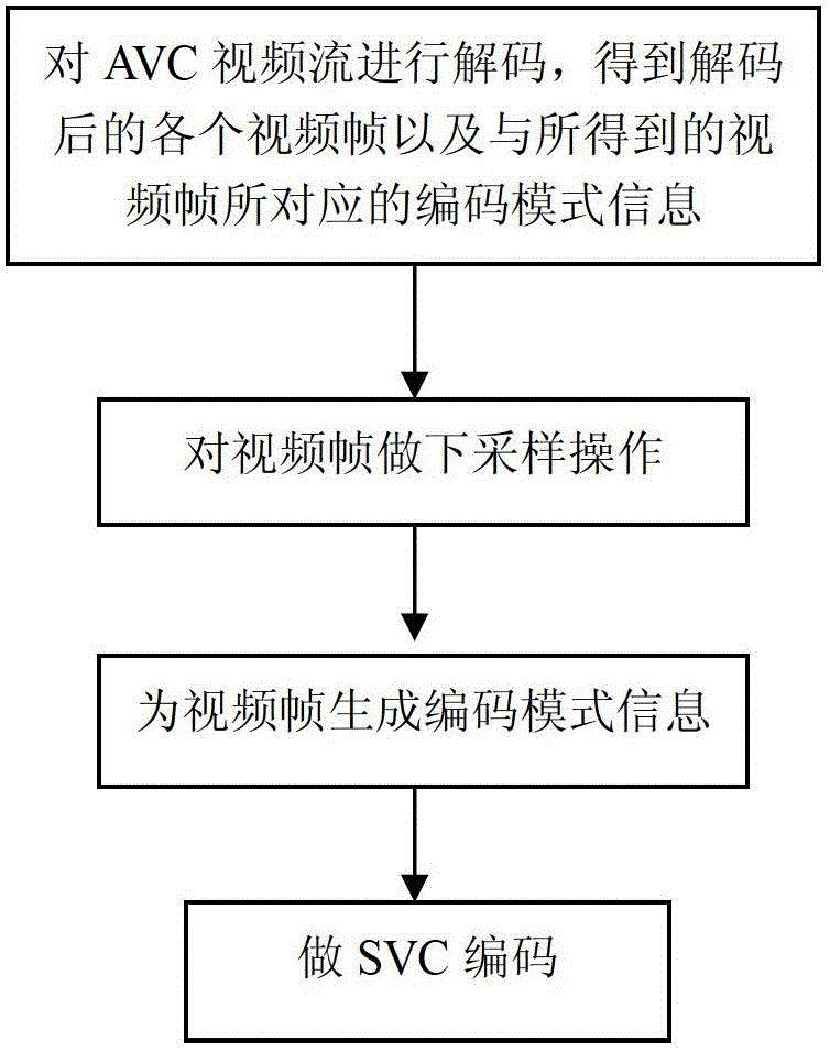 A scalable transcoding method and system from h.264/avc to svc space