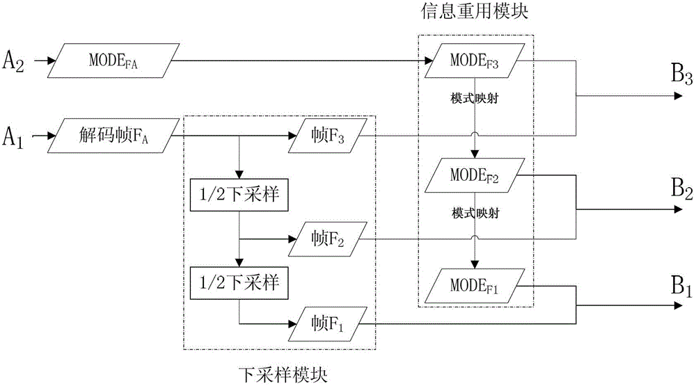 A scalable transcoding method and system from h.264/avc to svc space