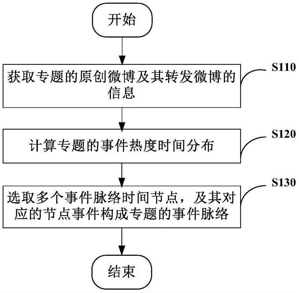 Event context acquisition method and system based on micro-blogs