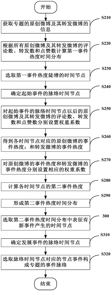 Event context acquisition method and system based on micro-blogs