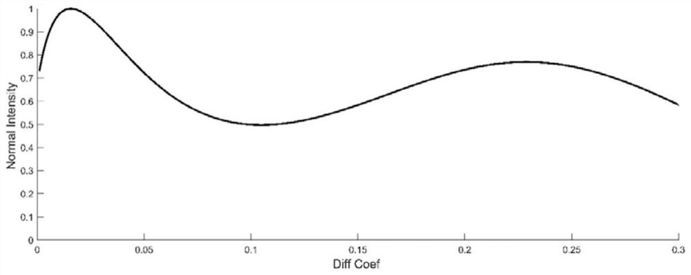 A High Resolution Reconstruction Method of Magnetic Resonance Diffusion Sorting Spectrum