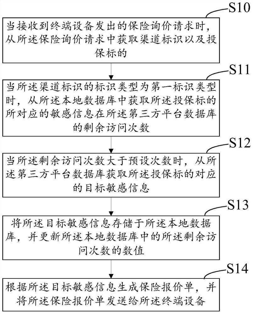 Insurance quotation generation method and device, equipment and storage medium