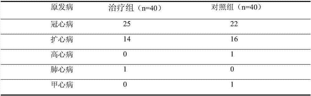 Traditional Chinese medicine compound composition having effect for treating heart failure as well as preparation method and application thereof