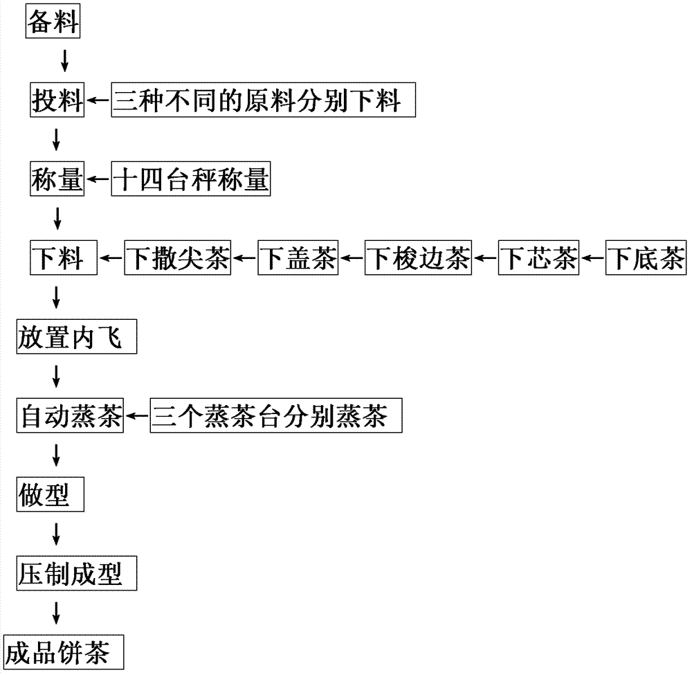 Pu'er tea cake flow line forming method