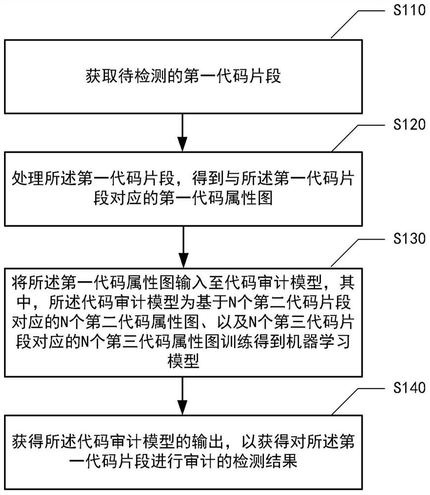 Code auditing method and device, electronic equipment and medium
