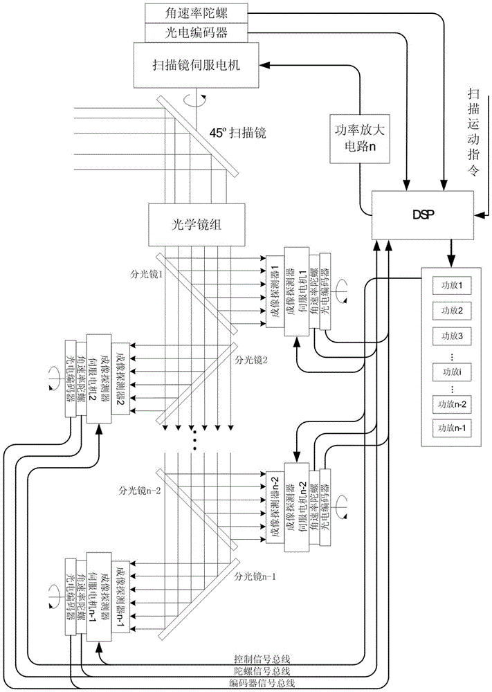 Multi-direction control method for eliminating image rotation in multi-detector fusion scanning imaging system