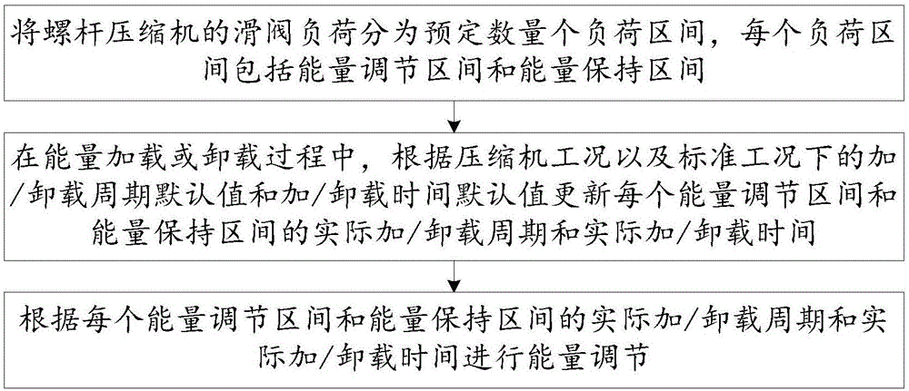 Stepless energy regulation method and device of screw compressor and screw compressor