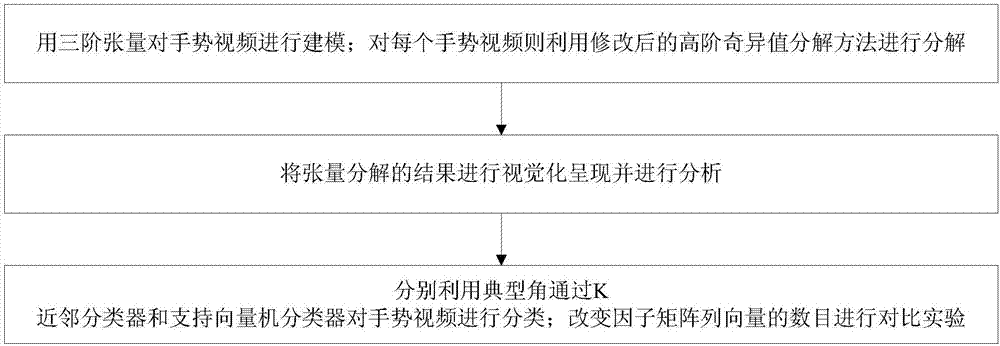 Gesture classification method based on tensor decomposition