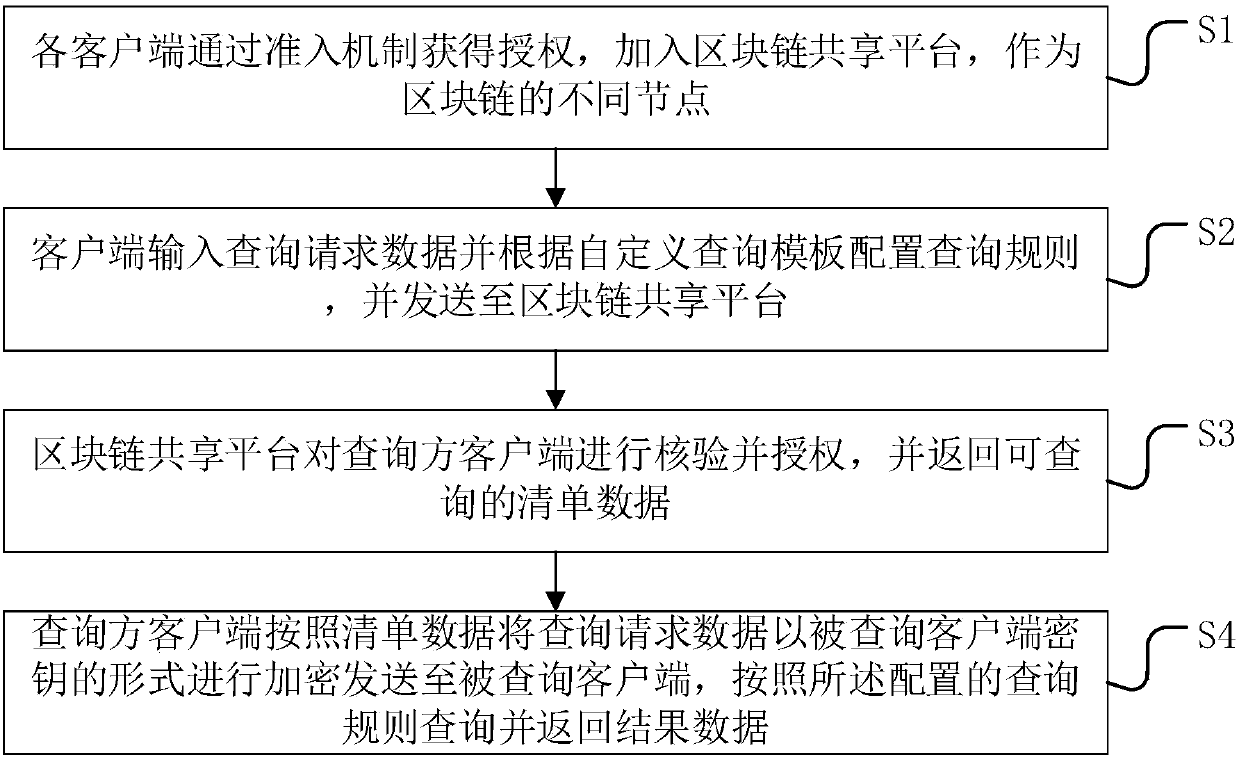 Financial institution user data sharing method and system based on a block chain technology